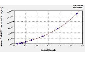 Typical standard curve (TNFAIP3 ELISA Kit)