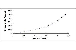 Typical standard curve (CCL9 ELISA Kit)