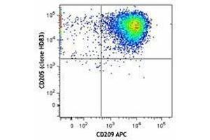 Flow Cytometry (FACS) image for anti-Lymphocyte Antigen 75 (LY75) antibody (PE) (ABIN2662527) (LY75/DEC-205 Antikörper  (PE))