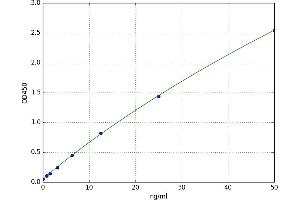 A typical standard curve