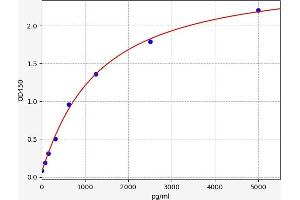 Typical standard curve (Integrin beta 3 ELISA Kit)