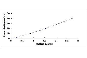 Typical standard curve (PIM2 ELISA Kit)