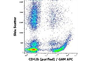 Flow cytometry surface staining pattern of human peripheral blood stained using anti-human CD42b (AK2) purified antibody (concentration in sample 4 μg/mL) GAM APC.