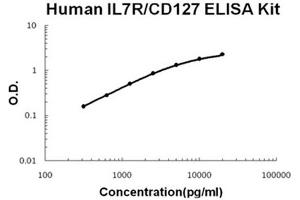 Human IL7R/CD127 Accusignal ELISA Kit Human IL7R/CD127 AccuSignal ELISA Kit standard curve. (IL7R ELISA Kit)