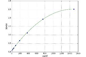 A typical standard curve (HGS ELISA Kit)
