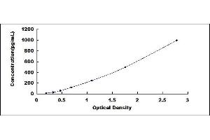 Typical standard curve (ACVA ELISA Kit)