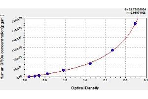 CXCL1 ELISA Kit