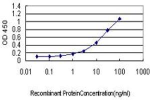 Detection limit for recombinant GST tagged CASP9 is approximately 3ng/ml as a capture antibody.