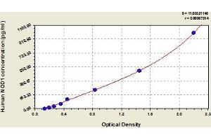 Typical Standard Curve (NOD1 ELISA Kit)