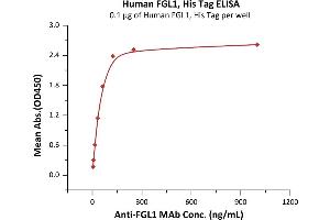 ELISA image for Fibrinogen-Like 1 (FGL1) (AA 23-312) (Active) protein (His tag) (ABIN6938834)