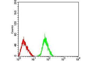 Flow Cytometry (FACS) image for anti-Cholinergic Receptor, Nicotinic, alpha 3 (Neuronal) (CHRNA3) (AA 32-240) antibody (ABIN5611357)