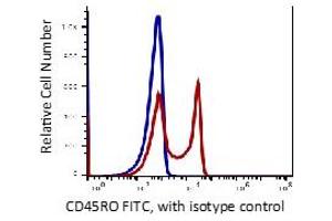 Flow Cytometry (FACS) image for anti-CD45RO (CD45RO) antibody (FITC) (ABIN6253060) (CD45RO Antikörper  (FITC))