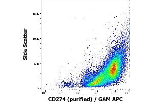 Flow cytometry surface staining pattern of human PHA stimulated peripheral blood mononuclear cell suspension stained using anti-humam CD274 (29E. (PD-L1 Antikörper)