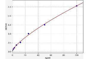 Typical standard curve (Topoisomerase I ELISA Kit)