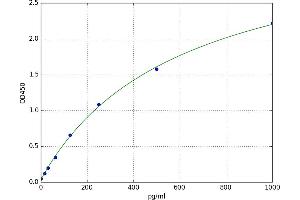 A typical standard curve (Urocortin ELISA Kit)