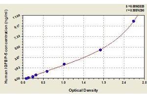 Typical standard curve (IGFBP5 ELISA Kit)