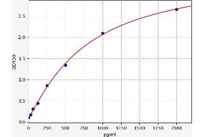 Typical standard curve