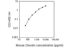 ELISA image for Chordin (CHRD) ELISA Kit (ABIN625379) (Chordin ELISA Kit)