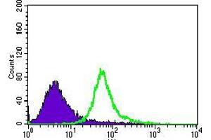 Flow Cytometry (FACS) image for anti-TRAF-Type Zinc Finger Domain Containing 1 (TRAFD1) (AA 401-582) antibody (ABIN1724773)