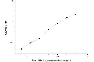 Typical standard curve (LRP1 ELISA Kit)