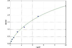 A typical standard curve (JAKMIP2 ELISA Kit)