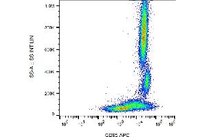 Flow cytometry analysis (surface staining) of human peripheral blood cells with anti-CD95 (LT95) APC. (FAS Antikörper  (APC))
