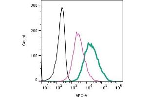 Cell surface detection of CD9 by direct flow cytometry in live intact mouse  microglia cell line: + Rabbit IgG Isotype Control-APC (ABIN7582043). (CD9 Antikörper  (Extracellular) (APC))