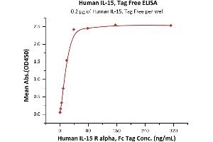 Immobilized Human IL-15, Tag Free (ABIN6386427,ABIN6388244) at 2 μg/mL (100 μL/well) can bind Human IL-15 R alpha, Fc Tag (ABIN6731259,ABIN6809889) with a linear range of 0. (IL-15 Protein (AA 49-162))