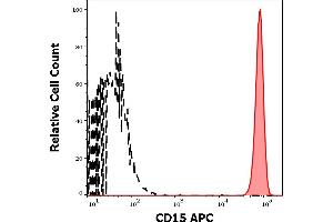 Flow Cytometry (FACS) image for anti-Fucosyltransferase 4 (Alpha (1,3) Fucosyltransferase, Myeloid-Specific) (FUT4) antibody (APC) (ABIN457308)