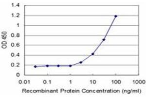 Detection limit for recombinant GST tagged FOSL2 is approximately 3ng/ml as a capture antibody.