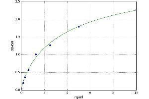 A typical standard curve (C3a ELISA Kit)