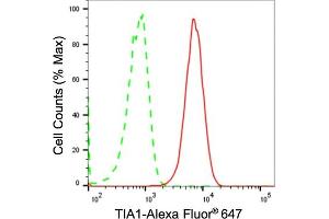 Flow cytometric analysis of TIA1 expression in HAP-1 cells using TIA1 antibody (ABIN7800557), 1:2,000). (Rekombinanter TIA1 Antikörper)