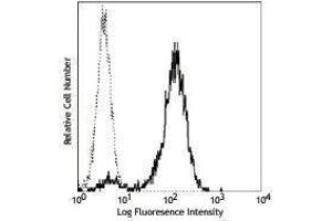 Flow Cytometry (FACS) image for anti-Colony Stimulating Factor 2 Receptor, Beta (CSF2RB) antibody (PE) (ABIN2663003) (CD131 Antikörper  (PE))