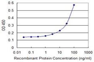 ELISA image for anti-Cytochrome C Oxidase Subunit IV Isoform 1 (COX4I1) (AA 1-170) antibody (ABIN598619) (COX IV Antikörper  (AA 1-170))