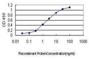 Detection limit for recombinant GST tagged STAC is approximately 0.