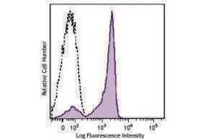 Flow Cytometry (FACS) image for anti-CD27 Molecule (CD27) antibody (Pacific Blue) (ABIN2662163) (CD27 Antikörper  (Pacific Blue))