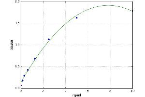 A typical standard curve (Connexin 43/GJA1 ELISA Kit)