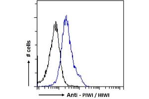ABIN190916 Flow cytometric analysis of paraformaldehyde fixed HeLa cells (blue line), permeabilized with 0. (PIWIL1 Antikörper  (Internal Region))