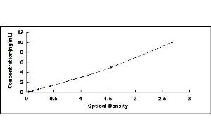 Typical standard curve (Pleckstrin ELISA Kit)