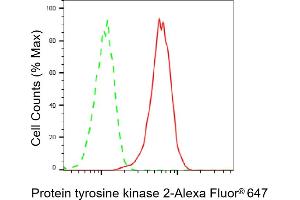 Flow cytometric analysis of Protein tyrosine kinase 2 expression in C2C12 cells using Protein tyrosine kinase 2 antibody (ABIN7800062), 1:2,000).