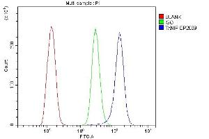 Flow Cytometry analysis of THP-1 cells using anti-TXNIP antibody (ABIN7601882). (TXNIP Antikörper  (AA 5-391))
