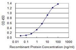 ELISA image for anti-Hydroxysteroid (17-Beta) Dehydrogenase 1 (HSD17B1) (AA 189-286) antibody (ABIN598750) (HSD17B1 Antikörper  (AA 189-286))