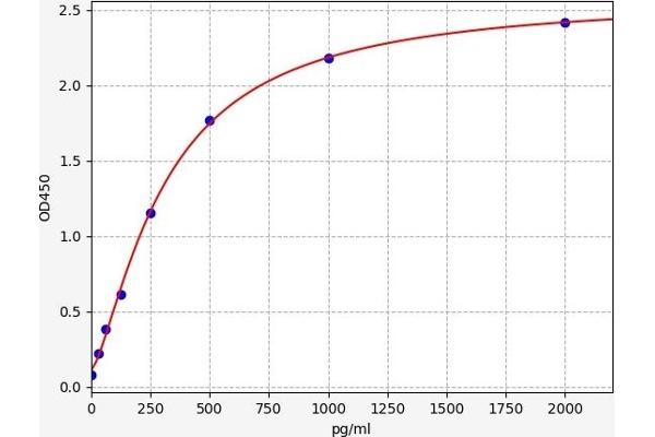 GATA3 ELISA Kit