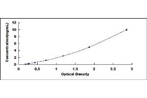 Typical standard curve (Glutathione Reductase ELISA Kit)