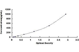 Typical standard curve (CRLF1 ELISA Kit)