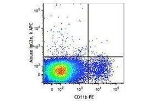 Flow Cytometry (FACS) image for anti-Chemokine (C-X3-C Motif) Receptor 1 (CX3CR1) antibody (APC) (ABIN2658297) (CX3CR1 Antikörper  (APC))