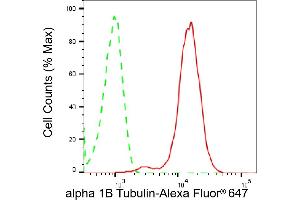 Flow cytometric analysis of alpha 1B Tubulin expression in HepG2 cells using alpha 1B Tubulin antibody (ABIN7800662), 1:2,000). (Rekombinanter TUBA1B Antikörper)