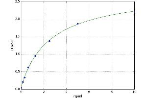 A typical standard curve (PEX2 ELISA Kit)