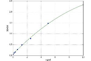 A typical standard curve (IL18BP ELISA Kit)