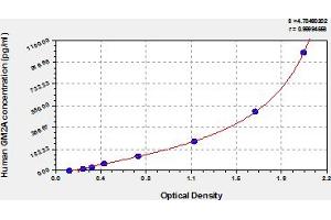 Typical Standard Curve (GM2A ELISA Kit)